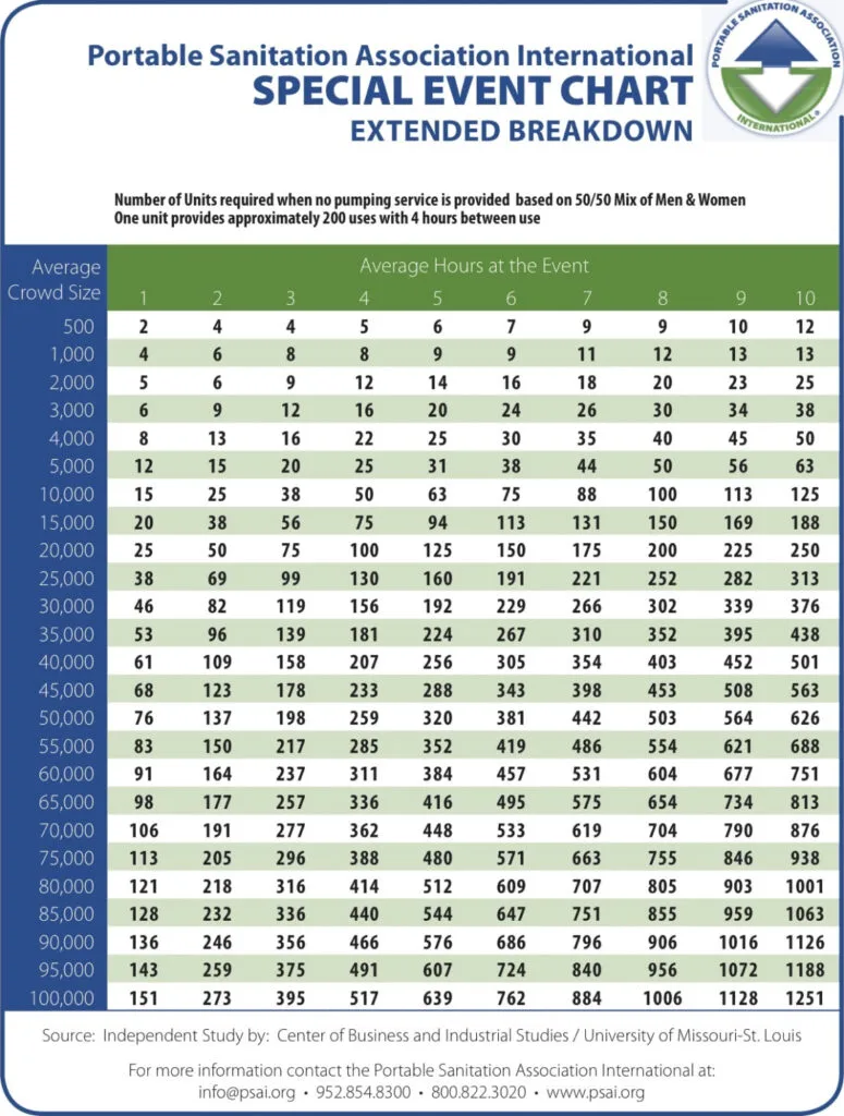 Portable Sanitation Association International Special Event Chart Extended breakdown